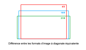 Difference entre le format 4/3, 16/9 et 21/9